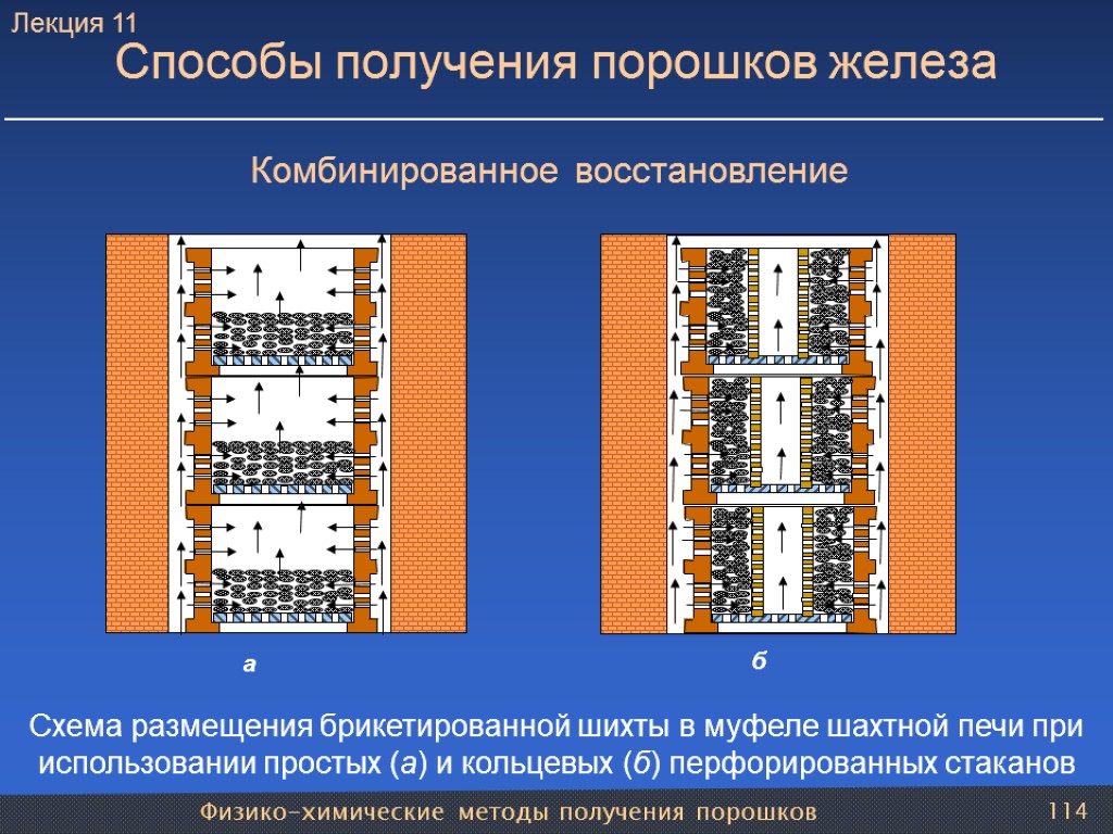 Физико-химические методы получения порошков 114 Способы получения порошков железа Комбинированное восстановление Схема размещения брикетированной